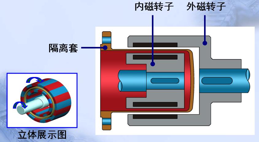 氟塑料磁力泵內(nèi)部結構圖原理